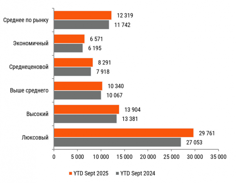 Спрос на гостиничные номера охлаждается, а доходность отелей переходит в «режим экономии»