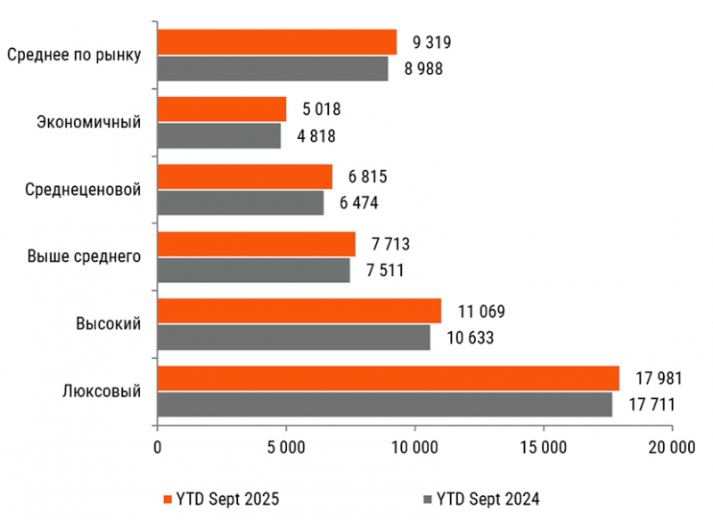 Спрос на гостиничные номера охлаждается, а доходность отелей переходит в «режим экономии»